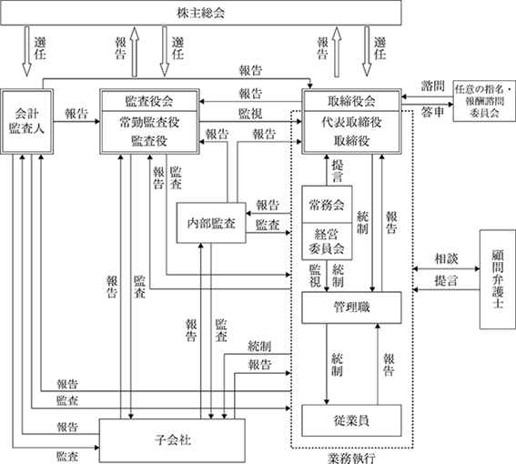 コーポレートガバナンス体制図