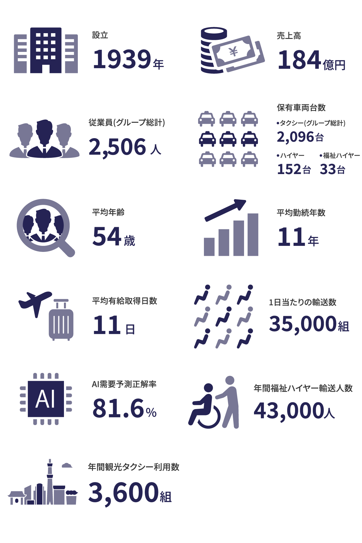 数字で見る大和