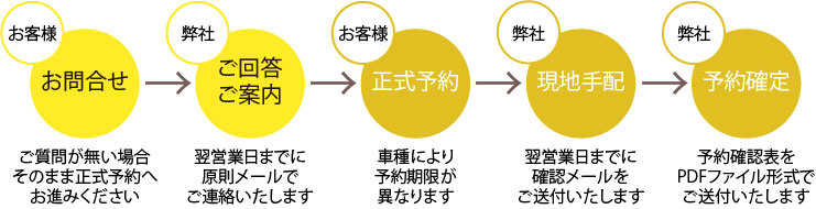 お問い合わせフロー