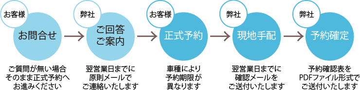 お問い合わせフロー