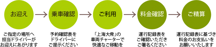 ご利用当日の流れ