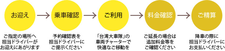 ご利用当日の流れ